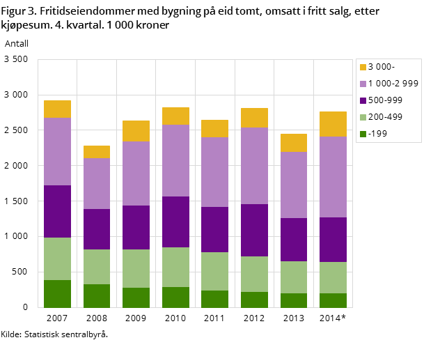 Figur 3. Fritidseiendommer med bygning på eid tomt, omsatt i fritt salg, etter kjøpesum. 4. kvartal. 1 000 kroner Figur 3. Fritidseiendommer med bygning på eid tomt, omsatt i fritt salg, etter kjøpesum. 4. kvartal. 1 000 kroner
