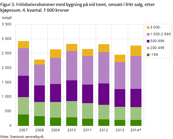 Figur 3. Fritidseiendommer med bygning på eid tomt, omsatt i fritt salg, etter kjøpesum. 4. kvartal. 1 000 kroner