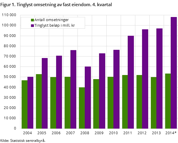 Figur 1. Tinglyst omsetning av fast eiendom. 34 kvartal Figur 1. Tinglyst omsetning av fast eiendom. 34 kvartal