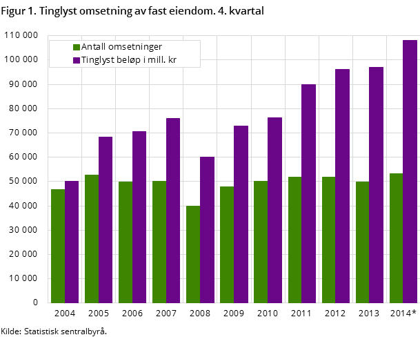 Figur 1. Tinglyst omsetning av fast eiendom. 34 kvartal