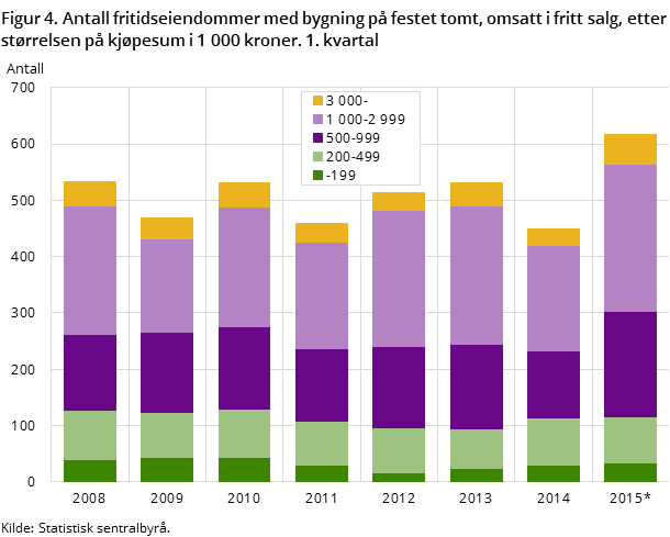 Figur 4. Antall fritidseiendommer med bygning på festet tomt, omsatt i fritt salg, etter størrelsen på kjøpesum i 1 000 kroner. 1. kvartal Figur 4. Antall fritidseiendommer med bygning på festet tomt, omsatt i fritt salg, etter størrelsen på kjøpesum i 1 000 kroner. 1. kvartal