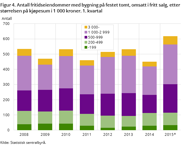Figur 4. Antall fritidseiendommer med bygning på festet tomt, omsatt i fritt salg, etter størrelsen på kjøpesum i 1 000 kroner. 1. kvartal