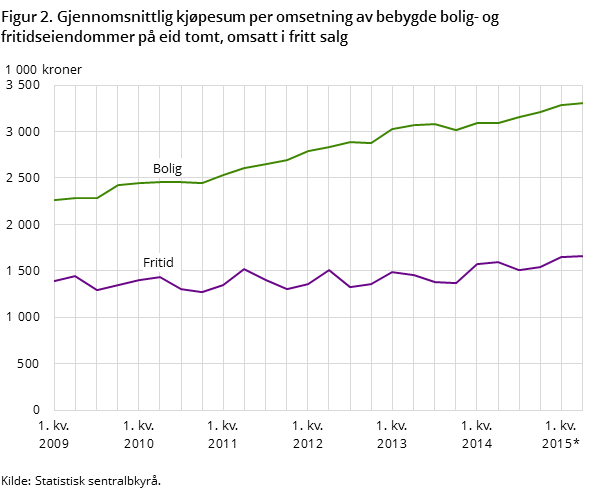 Figur 2. Gjennomsnittlig kjøpesum per omsetning av bebygde bolig- og fritidseiendommer på eid tomt, omsatt i fritt salg Figur 2. Gjennomsnittlig kjøpesum per omsetning av bebygde bolig- og fritidseiendommer på eid tomt, omsatt i fritt salg