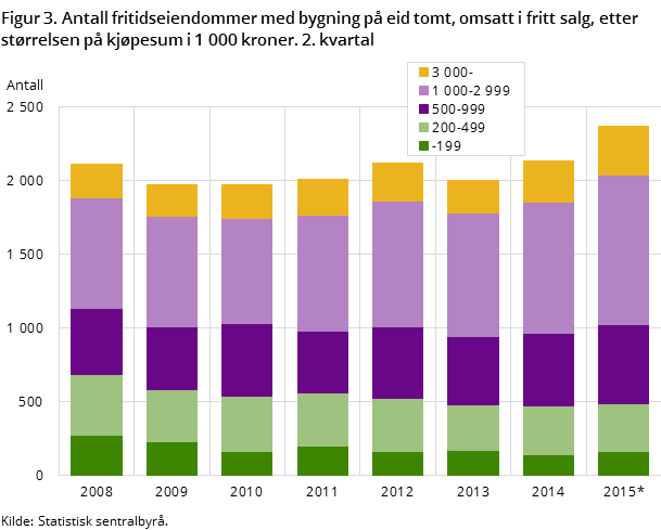 Figur 3. Antall fritidseiendommer med bygning på eid tomt, omsatt i fritt salg, etter størrelsen på kjøpesum i 1 000 kroner. 2. kvartal Figur 3. Antall fritidseiendommer med bygning på eid tomt, omsatt i fritt salg, etter størrelsen på kjøpesum i 1 000 kroner. 2. kvartal