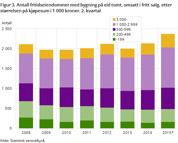 Figur 3. Antall fritidseiendommer med bygning på eid tomt, omsatt i fritt salg, etter størrelsen på kjøpesum i 1 000 kroner. 2. kvartal
