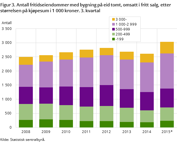 Figur 3. Antall fritidseiendommer med bygning på eid tomt, omsatt i fritt salg, etter størrelsen på kjøpesum i 1 000 kroner. 3. kvartal Figur 3. Antall fritidseiendommer med bygning på eid tomt, omsatt i fritt salg, etter størrelsen på kjøpesum i 1 000 kroner. 3. kvartal