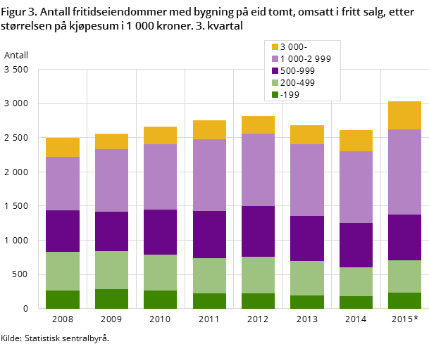 Figur 3. Antall fritidseiendommer med bygning på eid tomt, omsatt i fritt salg, etter størrelsen på kjøpesum i 1 000 kroner. 3. kvartal
