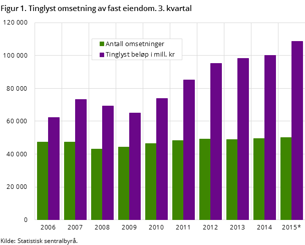 Figur 1. Tinglyst omsetning av fast eiendom. 3. kvartal Figur 1. Tinglyst omsetning av fast eiendom. 3. kvartal