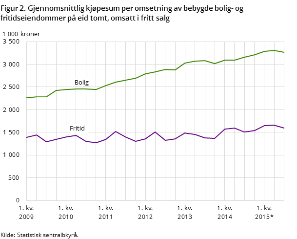 Figur 2. Gjennomsnittlig kjøpesum per omsetning av bebygde bolig- og fritidseiendommer på eid tomt, omsatt i fritt salg Figur 2. Gjennomsnittlig kjøpesum per omsetning av bebygde bolig- og fritidseiendommer på eid tomt, omsatt i fritt salg