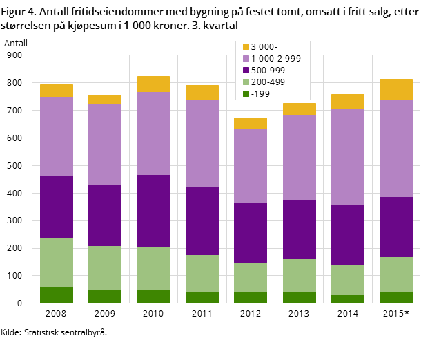 Figur 4. Antall fritidseiendommer med bygning på festet tomt, omsatt i fritt salg, etter størrelsen på kjøpesum i 1 000 kroner. 3. kvartal