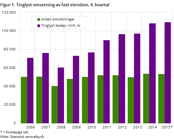 Figur 1. Tinglyst omsetning av fast eiendom. 4. kvartal Figur 1. Tinglyst omsetning av fast eiendom. 4. kvartal