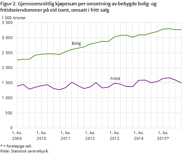 Figur 2. Gjennomsnittlig kjøpesum per omsetning av bebygde bolig- og fritidseiendommer på eid tomt, omsatt i fritt salg Figur 2. Gjennomsnittlig kjøpesum per omsetning av bebygde bolig- og fritidseiendommer på eid tomt, omsatt i fritt salg