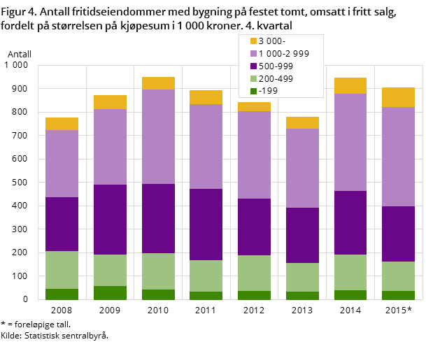 Figur 4. Antall fritidseiendommer med bygning på festet tomt, omsatt i fritt salg, fordelt på størrelsen på kjøpesum i 1 000 kroner. 4. kvartal Figur 4. Antall fritidseiendommer med bygning på festet tomt, omsatt i fritt salg, fordelt på størrelsen på kjøpesum i 1 000 kroner. 4. kvartal