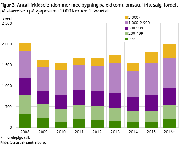 Figur 3. Antall fritidseiendommer med bygning på eid tomt, omsatt i fritt salg, fordelt på størrelsen på kjøpesum i 1 000 kroner. 1. kvartal Figur 3. Antall fritidseiendommer med bygning på eid tomt, omsatt i fritt salg, fordelt på størrelsen på kjøpesum i 1 000 kroner. 1. kvartal