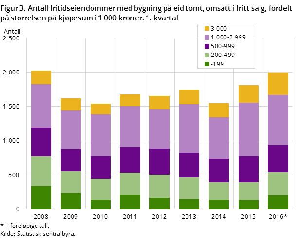 Figur 3. Antall fritidseiendommer med bygning på eid tomt, omsatt i fritt salg, fordelt på størrelsen på kjøpesum i 1 000 kroner. 1. kvartal