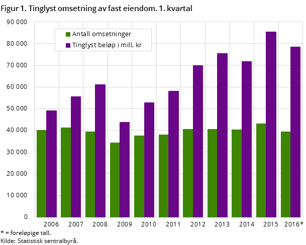 Figur 1. Tinglyst omsetning av fast eiendom. 1. kvartal