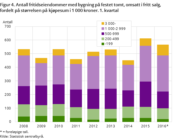 Figur 4. Antall fritidseiendommer med bygning på festet tomt, omsatt i fritt salg, fordelt på størrelsen på kjøpesum i 1 000 kroner. 1. kvartal
