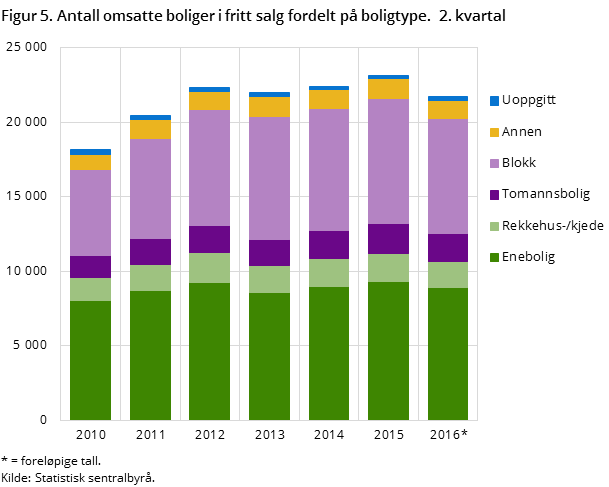 Figur 5. Antall omsatte boliger i fritt salg fordelt på boligtype. 2. kvartal Figur 5. Antall omsatte boliger i fritt salg fordelt på boligtype. 2. kvartal
