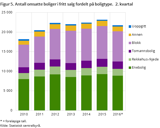 Figur 5. Antall omsatte boliger i fritt salg fordelt på boligtype. 2. kvartal 