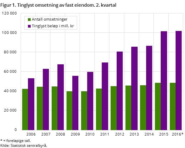 Figur 1. Tinglyst omsetning av fast eiendom. 2. kvartal Figur 1. Tinglyst omsetning av fast eiendom. 2. kvartal