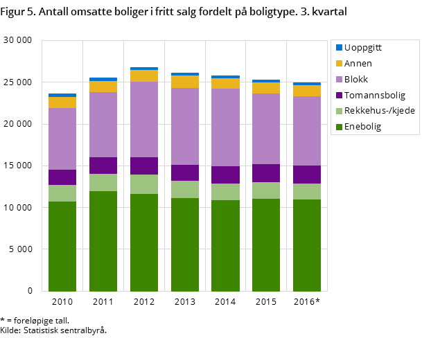 Figur 5. Antall omsatte boliger i fritt salg fordelt på boligtype. 3. kvartal Figur 5. Antall omsatte boliger i fritt salg fordelt på boligtype. 3. kvartal
