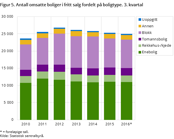 Figur 5. Antall omsatte boliger i fritt salg fordelt på boligtype. 3. kvartal 