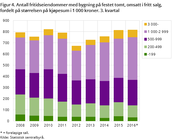 Figur 4. Antall fritidseiendommer med bygning på festet tomt, omsatt i fritt salg, fordelt på størrelsen på kjøpesum i 1 000 kroner. 3. kvartal Figur 4. Antall fritidseiendommer med bygning på festet tomt, omsatt i fritt salg, fordelt på størrelsen på kjøpesum i 1 000 kroner. 3. kvartal