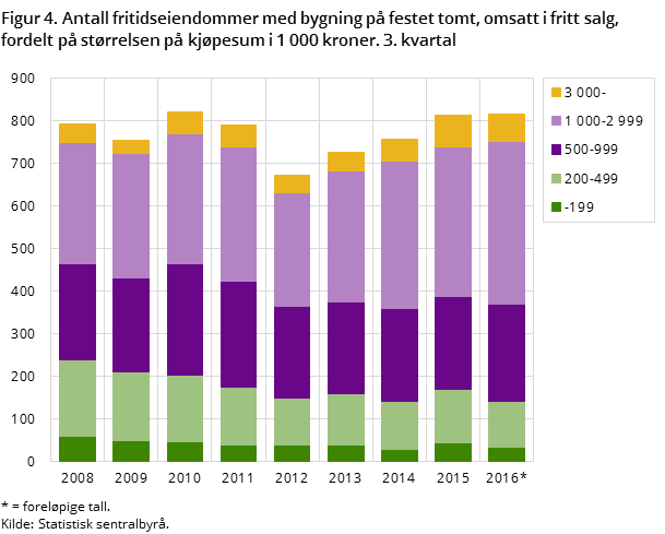 Figur 4. Antall fritidseiendommer med bygning på festet tomt, omsatt i fritt salg, fordelt på størrelsen på kjøpesum i 1 000 kroner. 3. kvartal