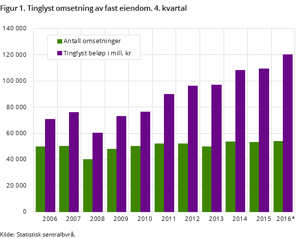 Figur 1. Tinglyst omsetning av fast eiendom. 4. kvartal Figur 1. Tinglyst omsetning av fast eiendom. 4. kvartal
