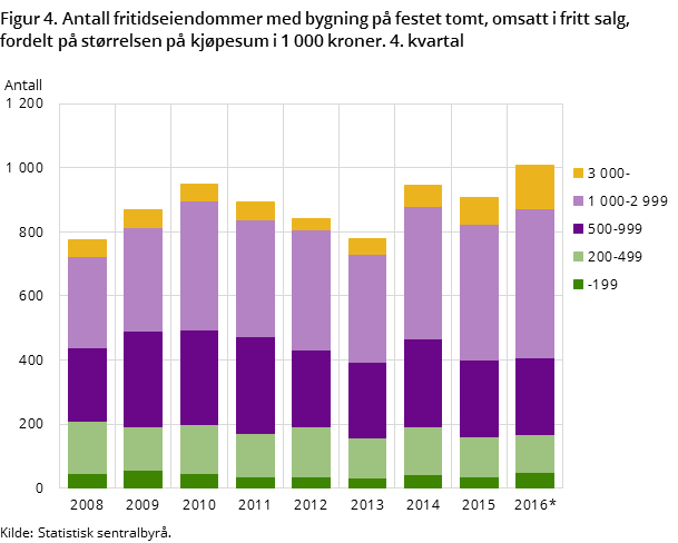 Figur 4. Antall fritidseiendommer med bygning på festet tomt, omsatt i fritt salg, fordelt på størrelsen på kjøpesum i 1 000 kroner. 4. kvartal Figur 4. Antall fritidseiendommer med bygning på festet tomt, omsatt i fritt salg, fordelt på størrelsen på kjøpesum i 1 000 kroner. 4. kvartal