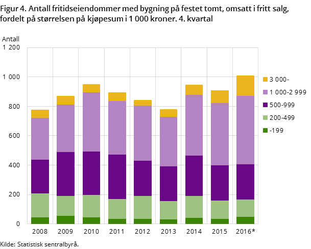 Figur 4. Antall fritidseiendommer med bygning på festet tomt, omsatt i fritt salg, fordelt på størrelsen på kjøpesum i 1 000 kroner. 4. kvartal