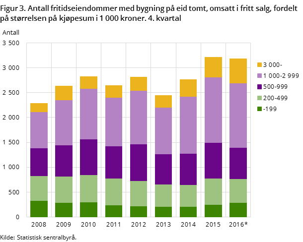 Figur 3. Antall fritidseiendommer med bygning på eid tomt, omsatt i fritt salg, fordelt på størrelsen på kjøpesum i 1 000 kroner. 4. kvartal Figur 3. Antall fritidseiendommer med bygning på eid tomt, omsatt i fritt salg, fordelt på størrelsen på kjøpesum i 1 000 kroner. 4. kvartal