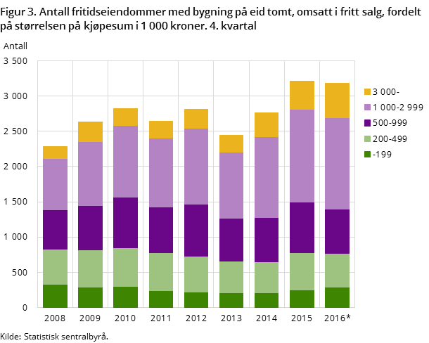 Figur 3. Antall fritidseiendommer med bygning på eid tomt, omsatt i fritt salg, fordelt på størrelsen på kjøpesum i 1 000 kroner. 4. kvartal