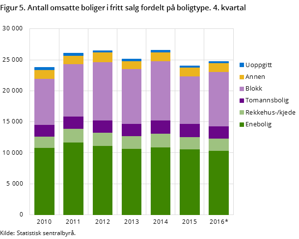 Figur 5. Antall omsatte boliger i fritt salg fordelt på boligtype. 4. kvartal Figur 5. Antall omsatte boliger i fritt salg fordelt på boligtype. 4. kvartal
