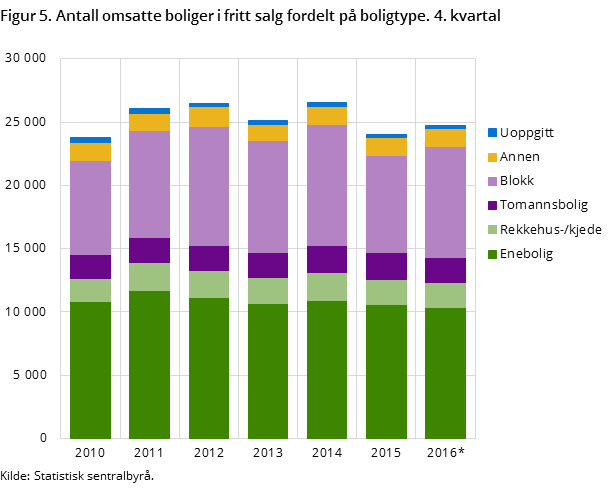 Figur 5. Antall omsatte boliger i fritt salg fordelt på boligtype. 4. kvartal 