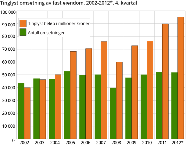 Tinglyst omsetning av fast eiendom. 2002-2012*. 4. kvartal