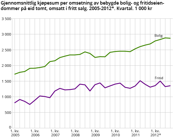 Gjennomsnittlig kjøpesum per omsetning av bebygde bolig- og fritidseiendommer på eid tomt, omsatt i fritt salg. 2005-2012*. Kvartal. 1 000 kr Gjennomsnittlig kjøpesum per omsetning av bebygde bolig- og fritidseiendommer på eid tomt, omsatt i fritt salg. 2005-2012*. Kvartal. 1 000 kr