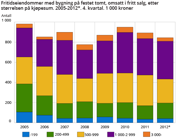 Fritidseiendommer med bygning på festet tomt, omsatt i fritt salg, etter størrelsen på kjøpesum. 2005-2012*. 4. kvartal. 1 000 kroner Fritidseiendommer med bygning på festet tomt, omsatt i fritt salg, etter størrelsen på kjøpesum. 2005-2012*. 4. kvartal. 1 000 kroner