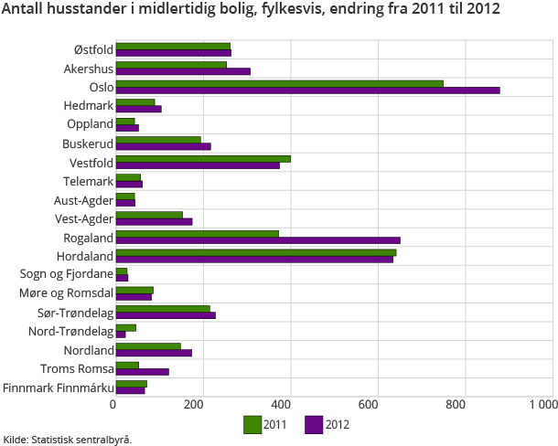 Antall husstander i midlertidig bolig, fylkesvis, endring fra 2011 til 2012 Antall husstander i midlertidig bolig, fylkesvis, endring fra 2011 til 2012
