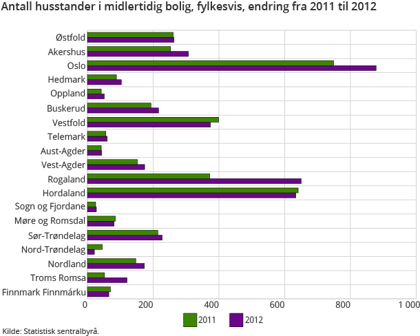Antall husstander i midlertidig bolig, fylkesvis, endring fra 2011 til 2012