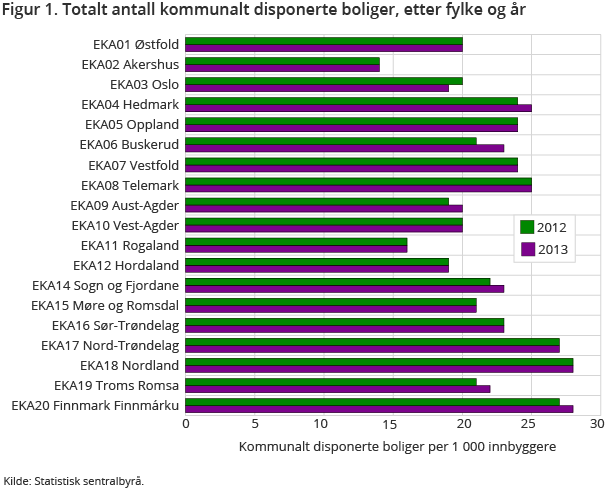 Figur 1. Totalt antall kommunalt disponerte boliger, etter fylke og år