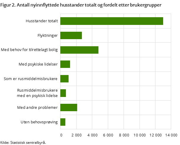 Figur 2. Antall nyinnflyttede husstander totalt og fordelt etter brukergrupper