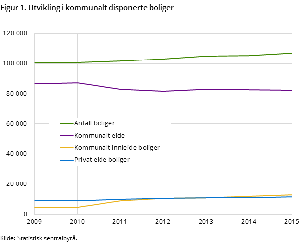 Figur 1. Utvikling i kommunalt disponerte boliger