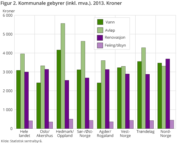 Figur 2. Kommunale gebyrer (inkl. mva.). 2013. Kroner Figur 2. Kommunale gebyrer (inkl. mva.). 2013. Kroner