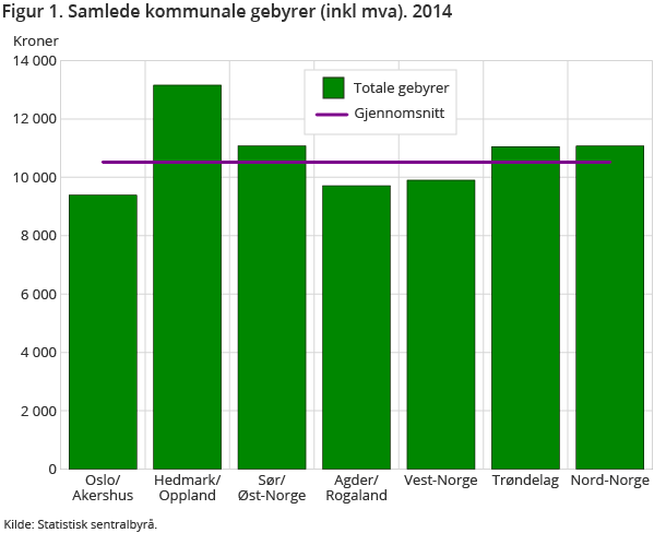 Figur 1. Samlede kommunale gebyrer (inkl mva). 2014 Figur 1. Samlede kommunale gebyrer (inkl mva). 2014