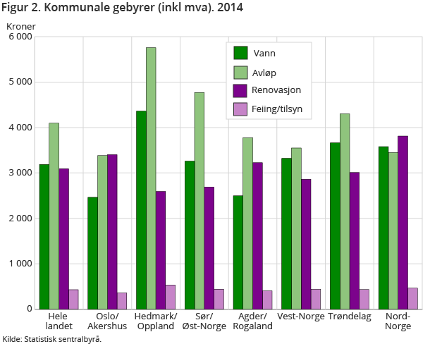 Figur 2. Kommunale gebyrer (inkl mva). 2014