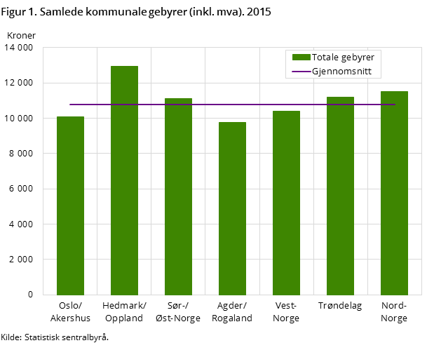 Figur 1. Samlede kommunale gebyrer (inkl. mva). 2015