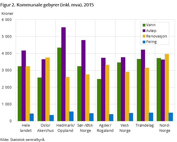 Figur 2. Kommunale gebyrer (inkl. mva). 2015
