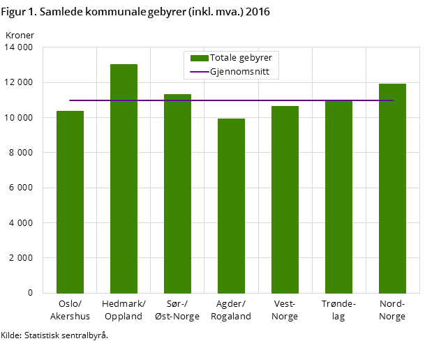 Figur 1. Samlede kommunale gebyrer (inkl. mva.) 2016 Figur 1. Samlede kommunale gebyrer (inkl. mva.) 2016