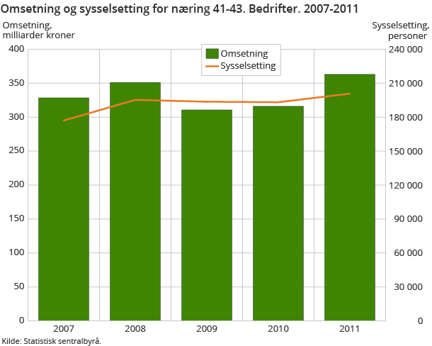Omsetning og sysselsetting for næring 41-43. Bedrifter. 2007-2011